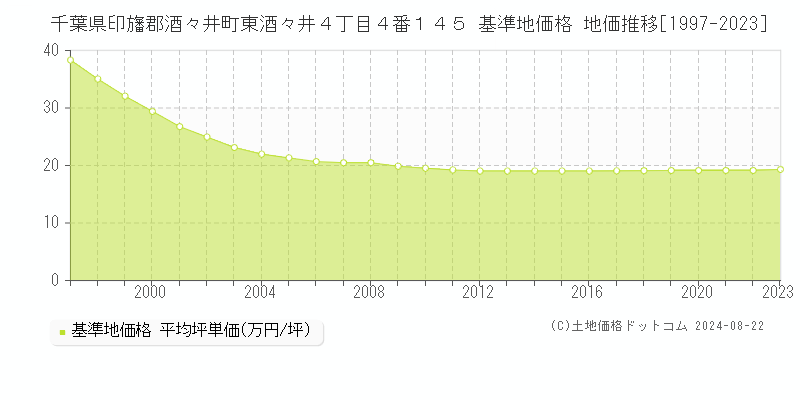 千葉県印旛郡酒々井町東酒々井４丁目４番１４５ 基準地価 地価推移[1997-2024]