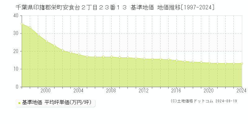 千葉県印旛郡栄町安食台２丁目２３番１３ 基準地価 地価推移[1997-2024]