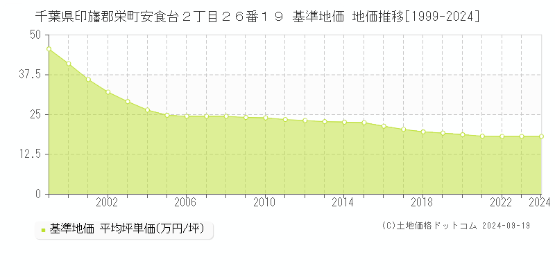 千葉県印旛郡栄町安食台２丁目２６番１９ 基準地価 地価推移[1999-2024]