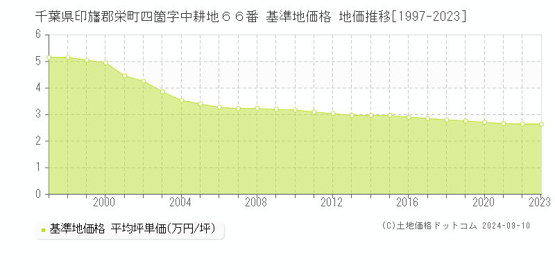 千葉県印旛郡栄町四箇字中耕地６６番 基準地価格 地価推移[1997-2023]