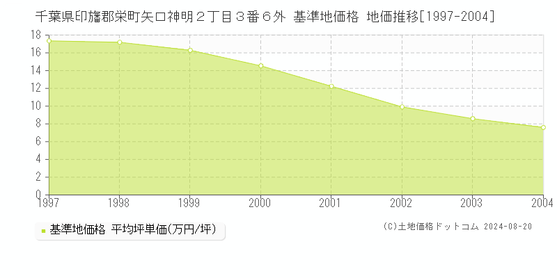 千葉県印旛郡栄町矢口神明２丁目３番６外 基準地価格 地価推移[1997-2004]