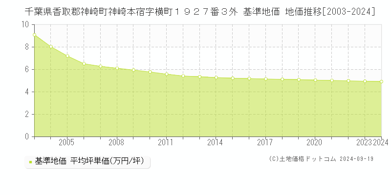 千葉県香取郡神崎町神崎本宿字横町１９２７番３外 基準地価 地価推移[2003-2024]