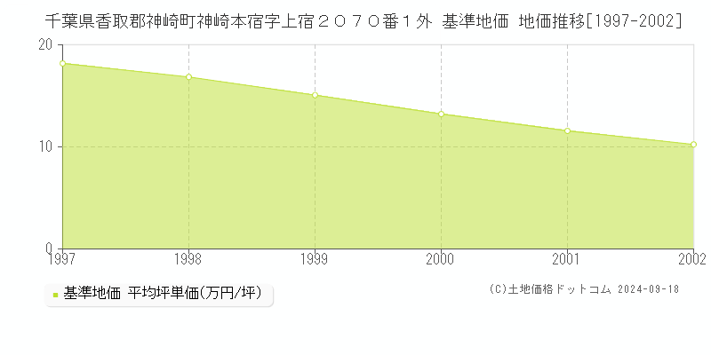 千葉県香取郡神崎町神崎本宿字上宿２０７０番１外 基準地価 地価推移[1997-2002]