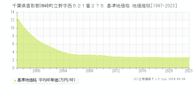 千葉県香取郡神崎町立野字西５２１番２７５ 基準地価 地価推移[1997-2008]