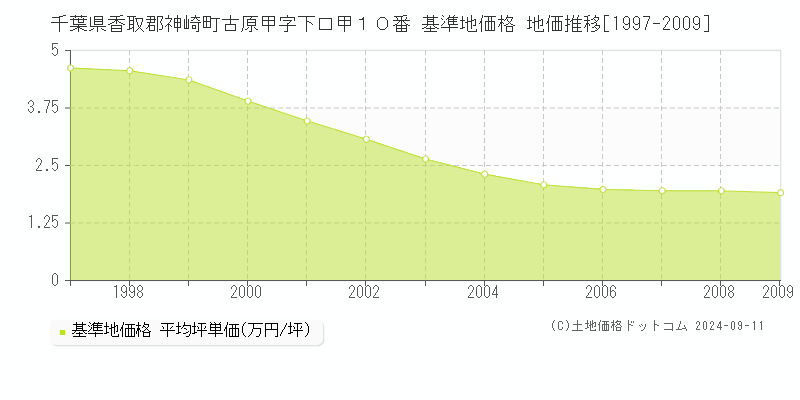 千葉県香取郡神崎町古原甲字下口甲１０番 基準地価 地価推移[1997-2008]