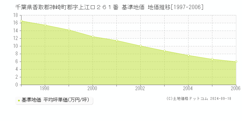 千葉県香取郡神崎町郡字上江口２６１番 基準地価 地価推移[1997-2002]