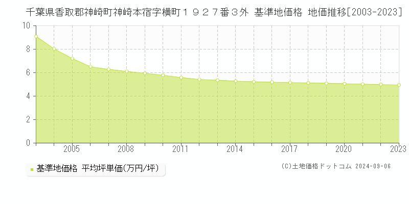 千葉県香取郡神崎町神崎本宿字横町１９２７番３外 基準地価格 地価推移[2003-2015]