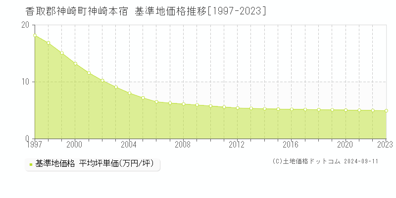 神崎本宿(香取郡神崎町)の基準地価推移グラフ(坪単価)[1997-2024年]