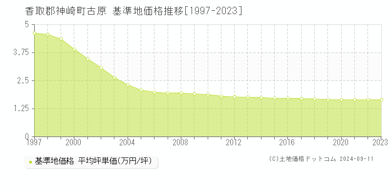 古原(香取郡神崎町)の基準地価格推移グラフ(坪単価)[1997-2023年]