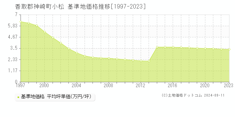 小松(香取郡神崎町)の基準地価推移グラフ(坪単価)[1997-2024年]