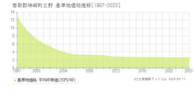 立野(香取郡神崎町)の基準地価推移グラフ(坪単価)[1997-2024年]