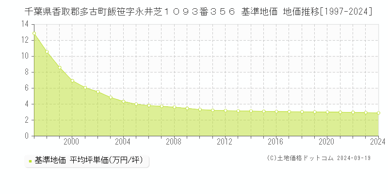 千葉県香取郡多古町飯笹字永井芝１０９３番３５６ 基準地価 地価推移[1997-2024]