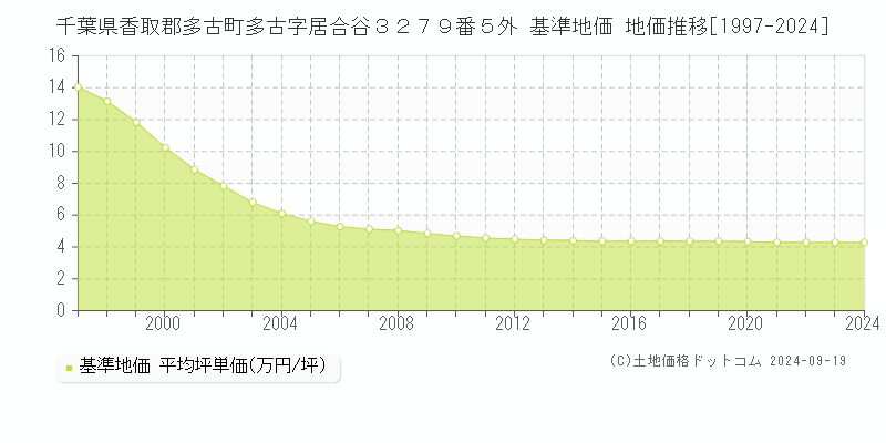 千葉県香取郡多古町多古字居合谷３２７９番５外 基準地価 地価推移[1997-2024]