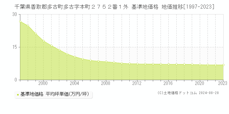 千葉県香取郡多古町多古字本町２７５２番１外 基準地価格 地価推移[1997-2023]