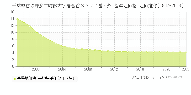 千葉県香取郡多古町多古字居合谷３２７９番５外 基準地価格 地価推移[1997-2023]