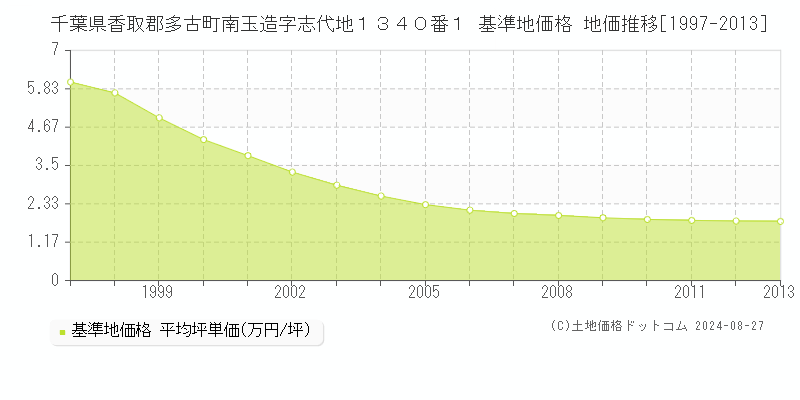 千葉県香取郡多古町南玉造字志代地１３４０番１ 基準地価 地価推移[1997-2024]