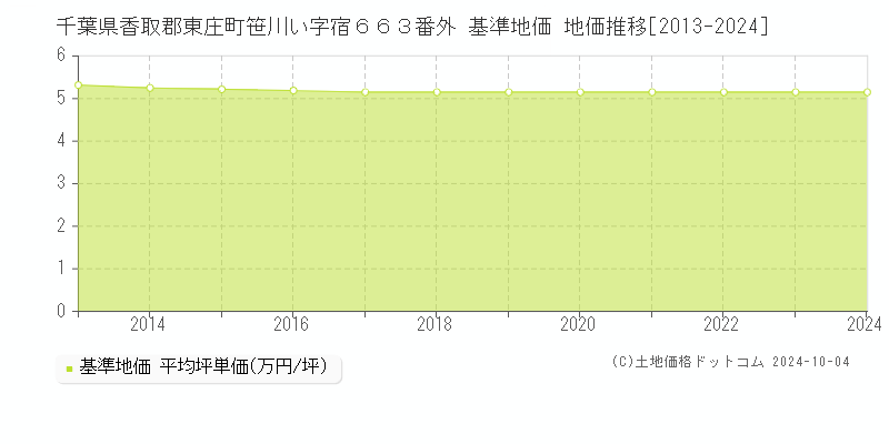 千葉県香取郡東庄町笹川い字宿６６３番外 基準地価 地価推移[2013-2024]