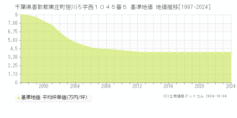 千葉県香取郡東庄町笹川ろ字西１０４５番５ 基準地価 地価推移[1997-2024]