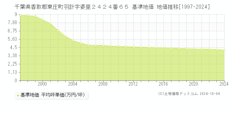 千葉県香取郡東庄町羽計字婆里２４２４番６５ 基準地価 地価推移[1997-2024]