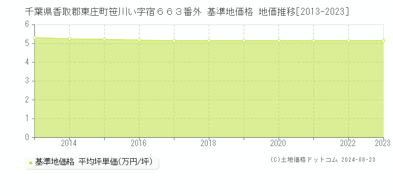 千葉県香取郡東庄町笹川い字宿６６３番外 基準地価格 地価推移[2013-2023]