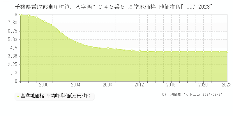 千葉県香取郡東庄町笹川ろ字西１０４５番５ 基準地価 地価推移[1997-2024]