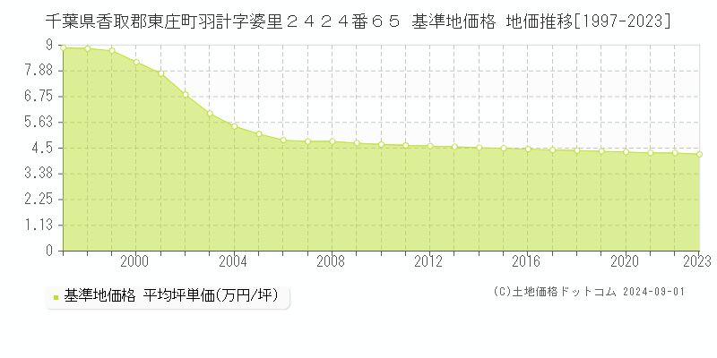 千葉県香取郡東庄町羽計字婆里２４２４番６５ 基準地価格 地価推移[1997-2023]