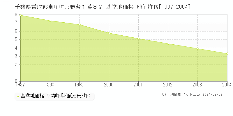 千葉県香取郡東庄町宮野台１番８９ 基準地価 地価推移[1997-2004]