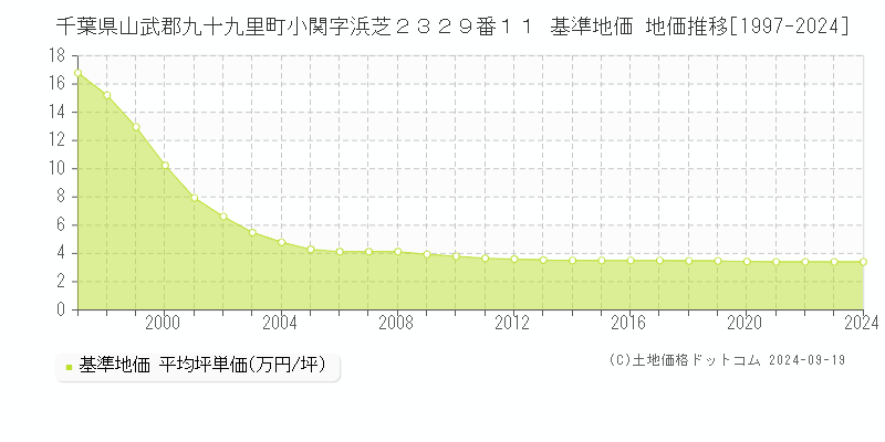 千葉県山武郡九十九里町小関字浜芝２３２９番１１ 基準地価 地価推移[1997-2024]