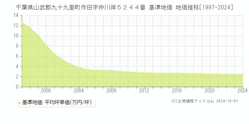 千葉県山武郡九十九里町作田字仲川岸５２４４番 基準地価 地価推移[1997-2024]