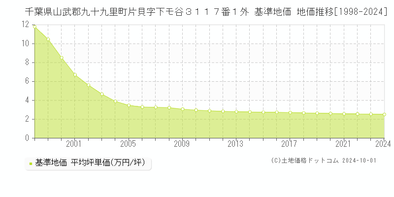 千葉県山武郡九十九里町片貝字下モ谷３１１７番１外 基準地価 地価推移[1998-2024]