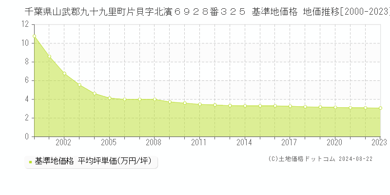 千葉県山武郡九十九里町片貝字北濱６９２８番３２５ 基準地価 地価推移[2000-2024]