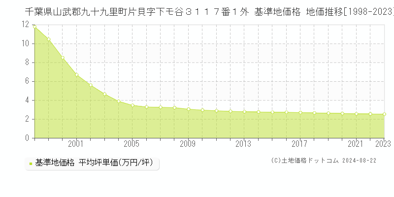 千葉県山武郡九十九里町片貝字下モ谷３１１７番１外 基準地価格 地価推移[1998-2023]