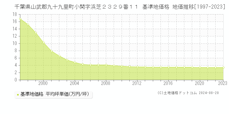 千葉県山武郡九十九里町小関字浜芝２３２９番１１ 基準地価格 地価推移[1997-2023]