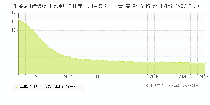 千葉県山武郡九十九里町作田字仲川岸５２４４番 基準地価 地価推移[1997-2024]