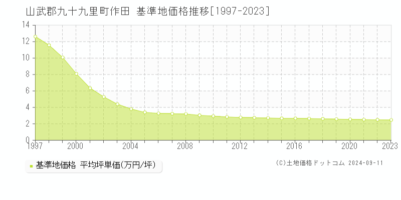 作田(山武郡九十九里町)の基準地価格推移グラフ(坪単価)[1997-2023年]