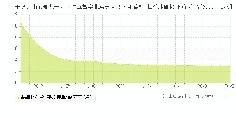 千葉県山武郡九十九里町真亀字北濱芝４６７４番外 基準地価格 地価推移[2000-2023]