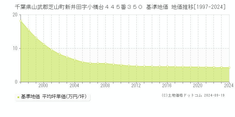 千葉県山武郡芝山町新井田字小橋台４４５番３５０ 基準地価 地価推移[1997-2024]