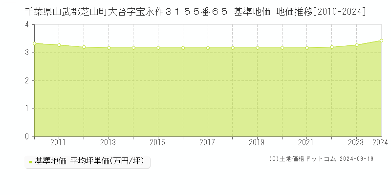 千葉県山武郡芝山町大台字宝永作３１５５番６５ 基準地価 地価推移[2010-2024]