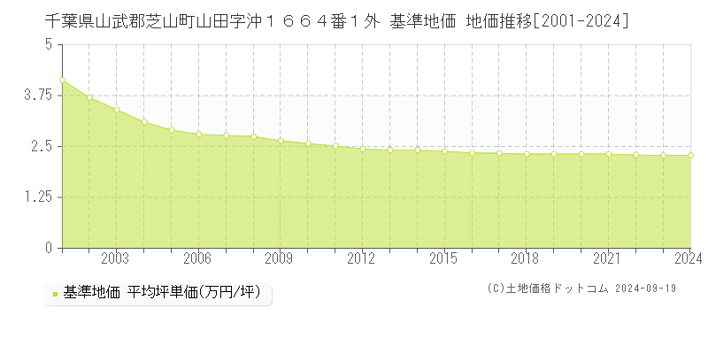 千葉県山武郡芝山町山田字沖１６６４番１外 基準地価 地価推移[2001-2024]