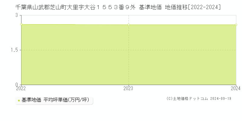 千葉県山武郡芝山町大里字大谷１５５３番９外 基準地価 地価推移[2022-2024]