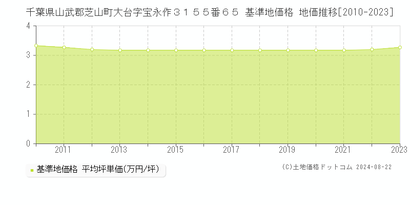 千葉県山武郡芝山町大台字宝永作３１５５番６５ 基準地価 地価推移[2010-2024]