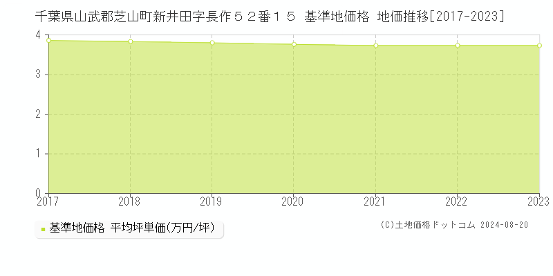 千葉県山武郡芝山町新井田字長作５２番１５ 基準地価格 地価推移[2017-2023]