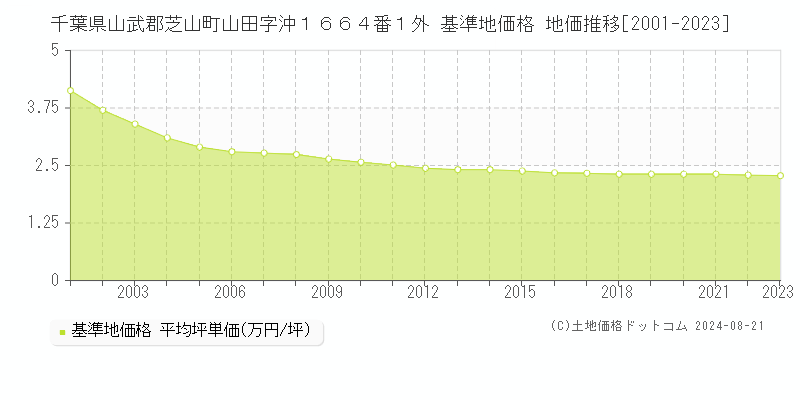 千葉県山武郡芝山町山田字沖１６６４番１外 基準地価格 地価推移[2001-2023]