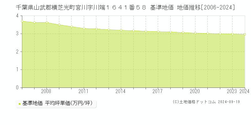 千葉県山武郡横芝光町宮川字川端１６４１番５８ 基準地価 地価推移[2006-2024]