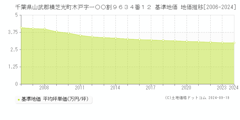 千葉県山武郡横芝光町木戸字一○○割９６３４番１２ 基準地価 地価推移[2006-2024]