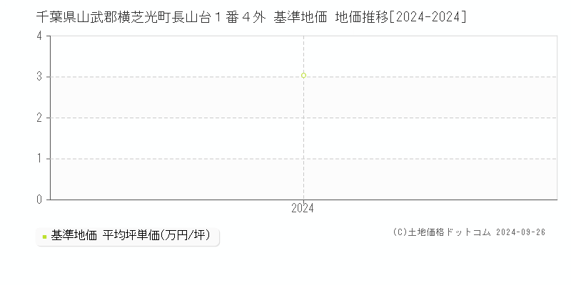 千葉県山武郡横芝光町長山台１番４外 基準地価 地価推移[2024-2024]