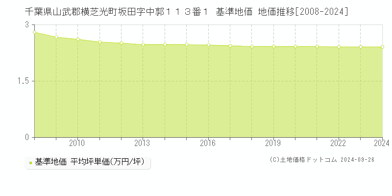 千葉県山武郡横芝光町坂田字中郭１１３番１ 基準地価 地価推移[2008-2024]