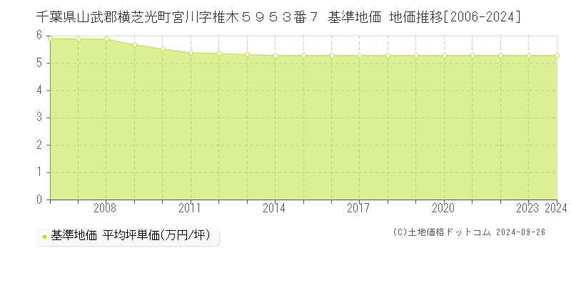 千葉県山武郡横芝光町宮川字椎木５９５３番７ 基準地価 地価推移[2006-2024]