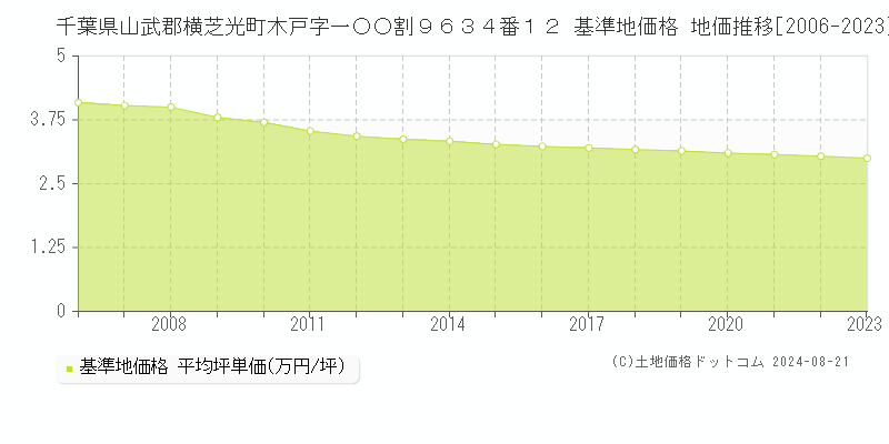 千葉県山武郡横芝光町木戸字一○○割９６３４番１２ 基準地価格 地価推移[2006-2023]