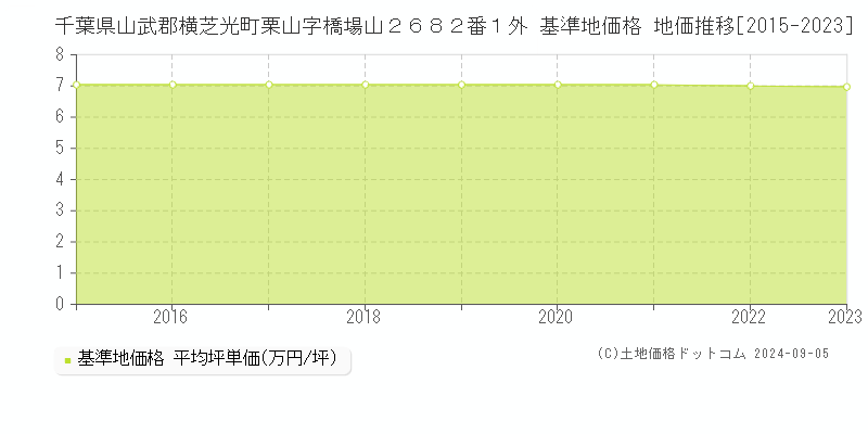 千葉県山武郡横芝光町栗山字橋場山２６８２番１外 基準地価格 地価推移[2015-2023]